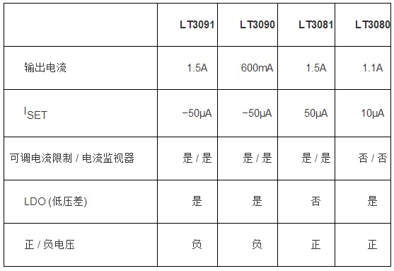 負穩壓器擴充了電流基準線性穩壓器系列