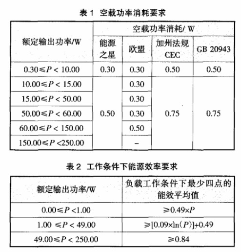 國外對電源適配器能效的要求及發展趨勢