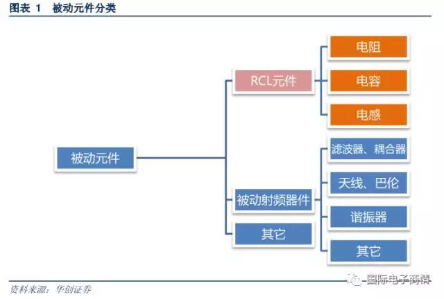 被動元件又稱為無源器件，是指不影響信號基本特征