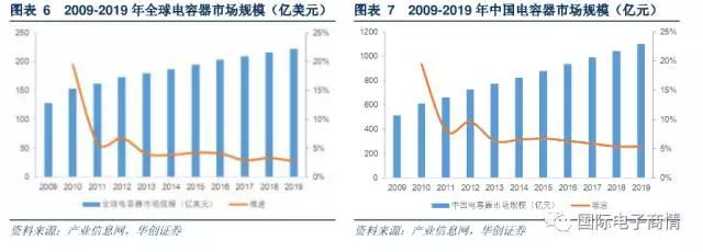 C 電容：陶瓷電容占據(jù)主流， MLCC 是升級重點