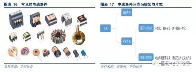 目前我國電感器件產(chǎn)量中主要由片式電感組成，未來市場份額有望擴大