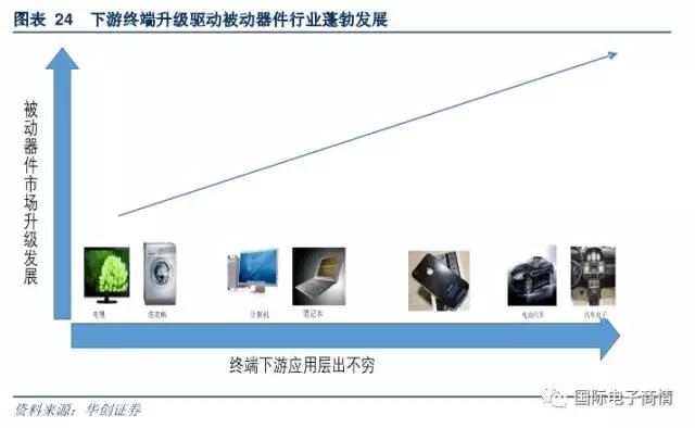 每一輪終端產品的升級都帶來了被動器件市場的蓬勃發展