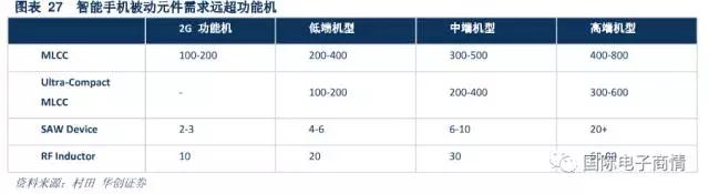 帶動整體被動器件產品實現新一輪升級發展