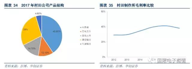 公司第一大產品收入來源為電容器產品，收入占比為 40.6%