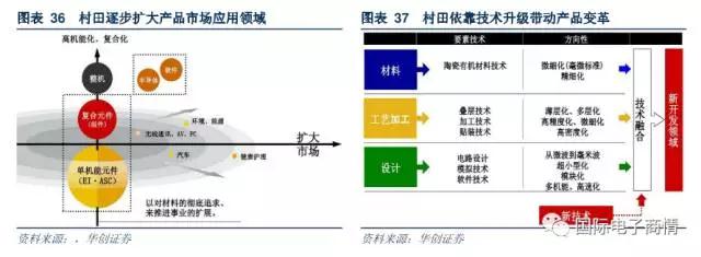 關(guān)鍵的并購活動為村田打開了發(fā)展空間