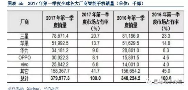 手機出貨量背后為國內被動器件產品實現國產替代化提供了機遇