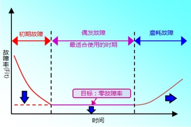 故障率曲線(xiàn)