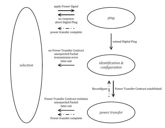 無(wú)線充電技術(shù)解決方案分析