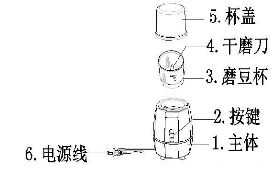 磨豆機(jī)，是“精細(xì)地切碎成批的豆”