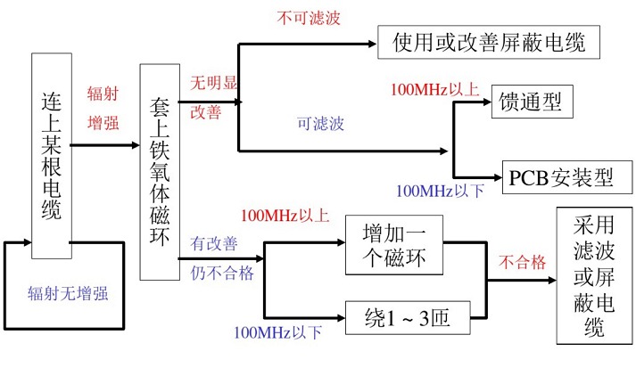 何為EMC整改?