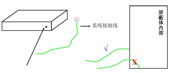 結構屏蔽設各的孔縫泄漏