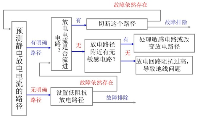 接口連接器等部位放電問題