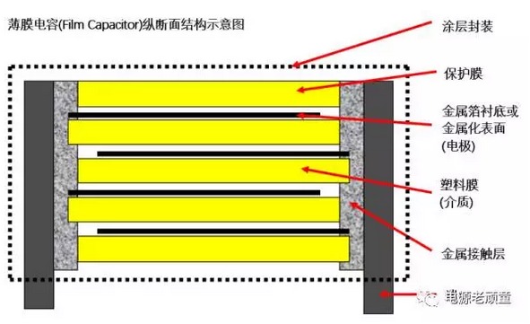 薄膜電容的工藝與結(jié)構(gòu)