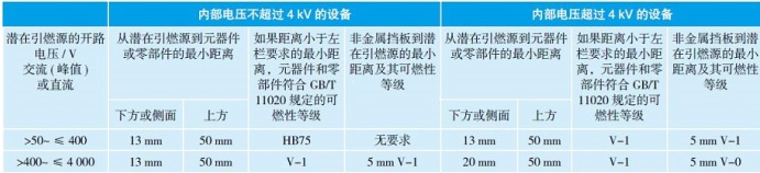 距潛在引燃源的距離和相應的可燃性等級