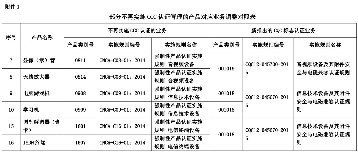 部分不再實施CCC認證管理的產品對應業務調整對照表