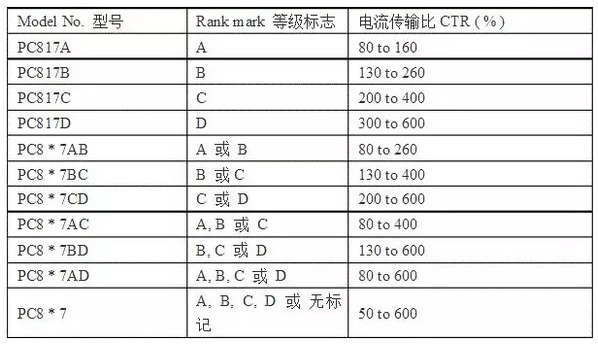 光電耦合器PC817系列的一些參數