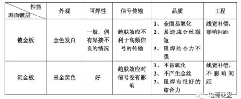 PCB板沉金與鍍金區別