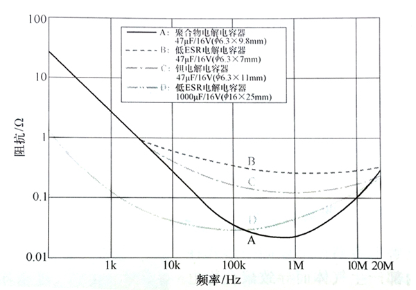 聚合物電解電容器與低ESR電解電容器、鉭電解電容器的阻抗頻率特性對(duì)照