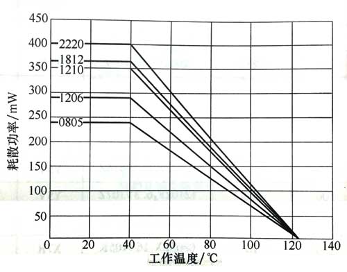 各種規格的貼片陶瓷電容器的額定耗散功率